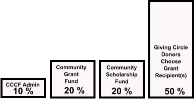 10 % CCCF Admin  20 % Community Grant Fund  20 % Community Scholarship Fund  50 % Giving Circle Donors Choose Grant  Recipient(s)